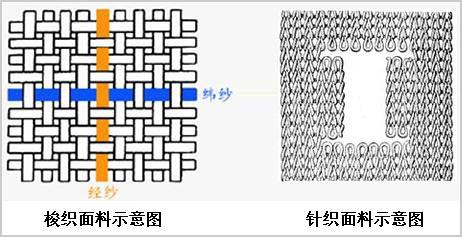 针织面料与梭织面料有什么区别（浅析服装面料针织梭织怎么区分）